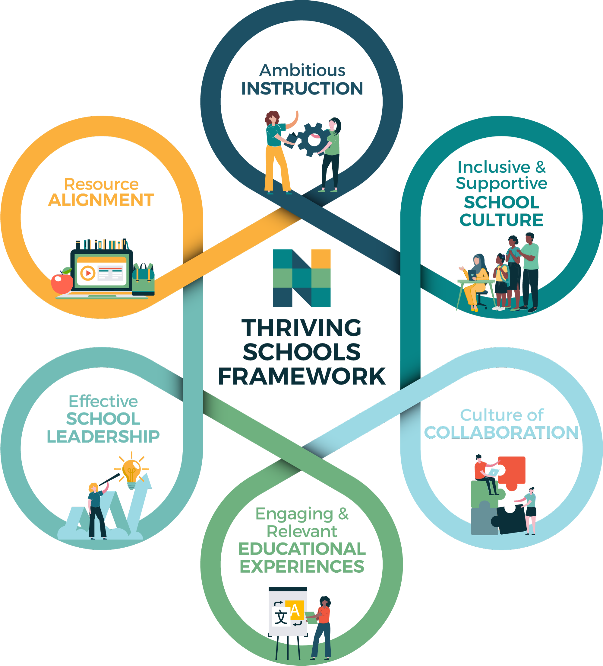 Thriving Schools Framework graphic
